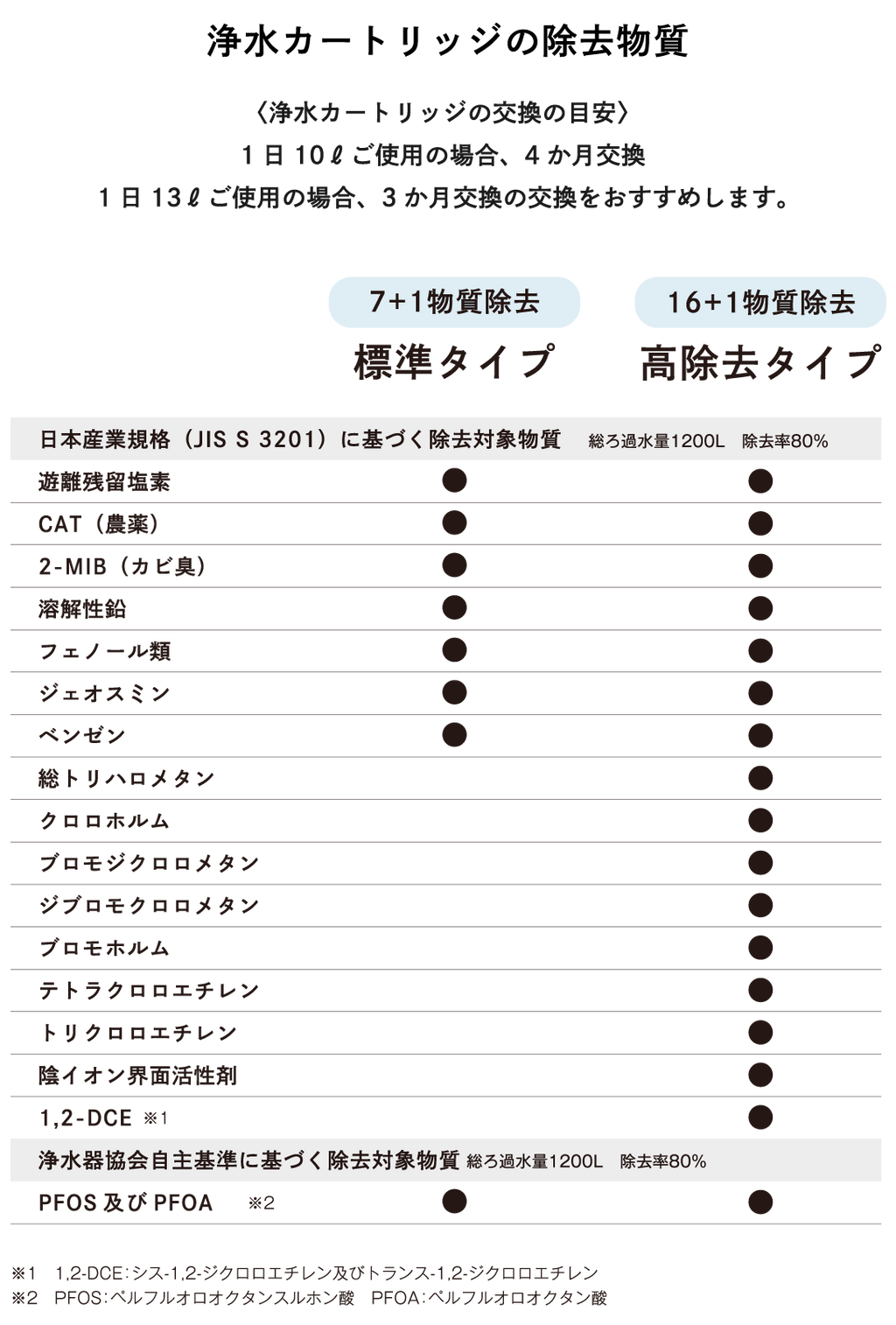 交換用浄水カートリッジ〈おまとめ購入〉 高除去タイプ
